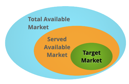 Venn diagram showing total available market